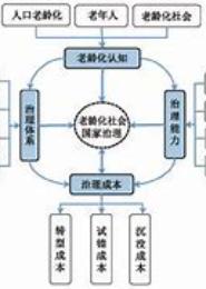 和谐社会语境下的老龄问题研究