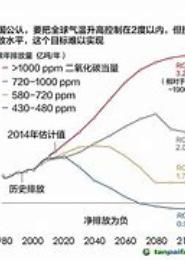 国际碳政治